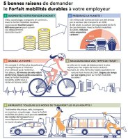 Le Forfait Mobilité Durable permet aux employeurs d'encourager leurs salariés à recourir à des transports plus propres et moins coûteux 